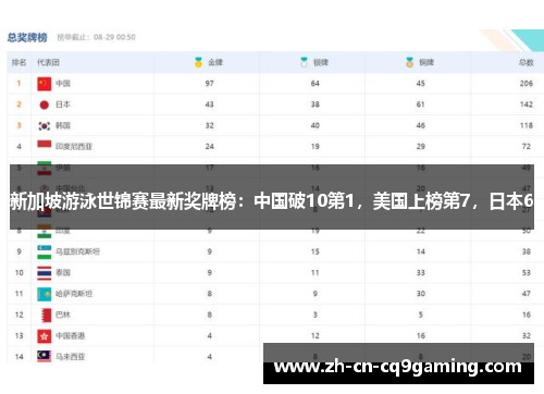 新加坡游泳世锦赛最新奖牌榜：中国破10第1，美国上榜第7，日本6
